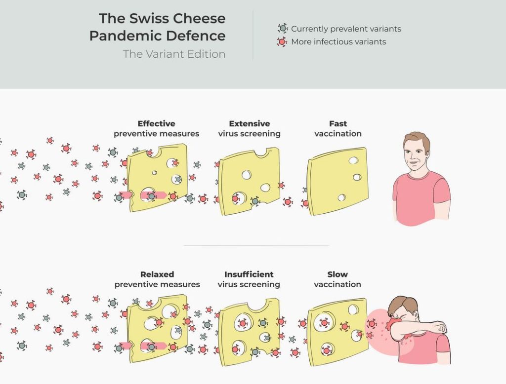 The Swiss Cheese Pandemic Defence