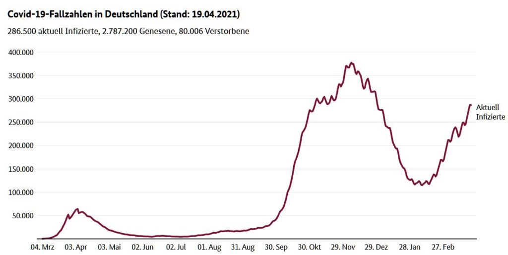 Corona-Fallzahlen Deutschland am 19.04.