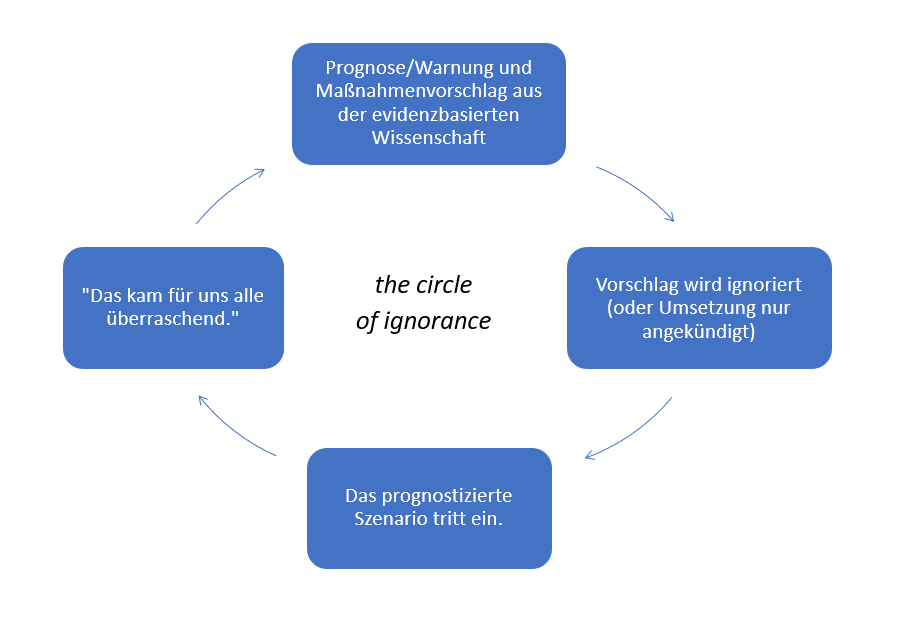 Circle of Ignorance