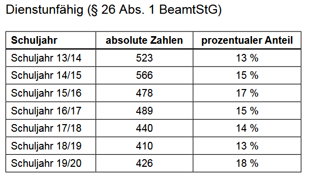 Tabelle zur Dienstunfähigkeit. 426 Lehrkräfte wurden im Schuljahr 19/20 dauerhaft dienstunfähig. 