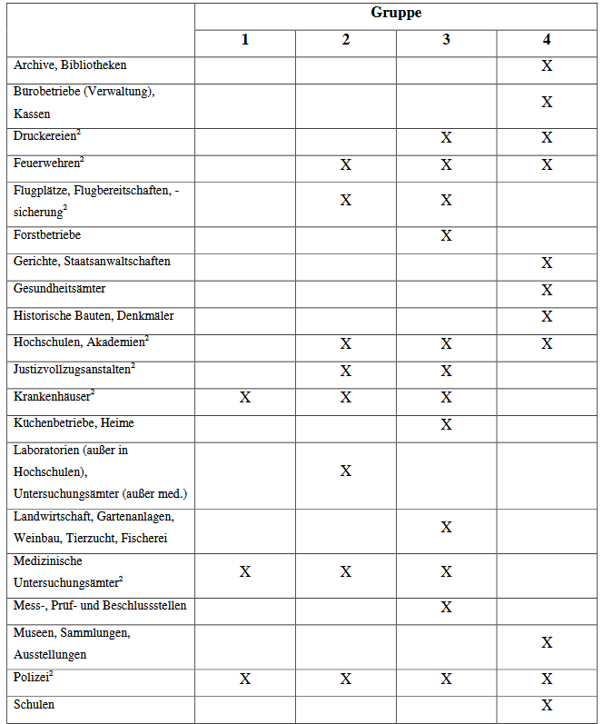 Tabelle zur Eingruppierung der staatlichen Verwaltung. Es gibt 4 Gruppen. Schulen sind der am wenigsten gefährdeten Gruppe 4 "Bürobereiche" zugeordnet. 