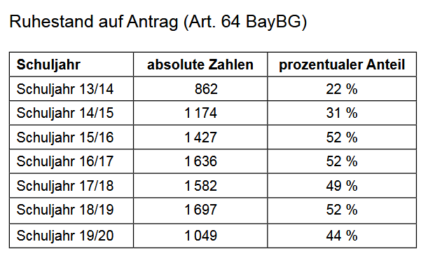 Tabelle mit den Zahlen zum Antragsruhestand. 1049 Lehrkräfte gingen im Schuljahr 19/20 vorzeitig in den Ruhestand. Das entspricht 44%. 