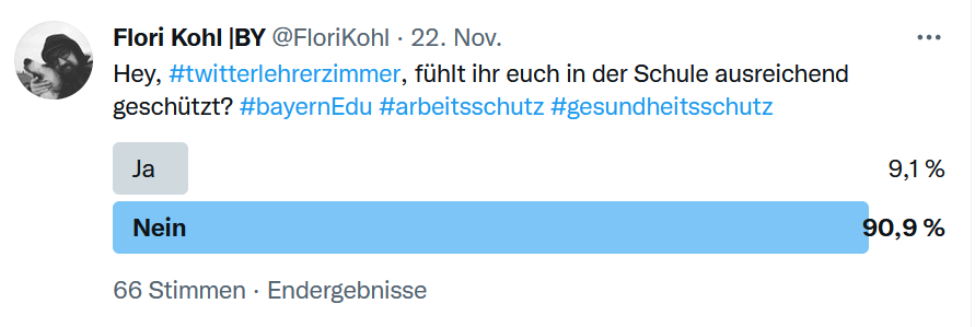 Twitter-Umfrage: Knapp 91 Prozent von 66 Lehrkräften fühlen sich im November 2021 während der Pandemie nicht ausreichend geschützt