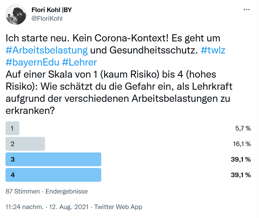 Twitter-Umfrage zur Gefährdung im Lehrerberuf. Knapp 80 Prozent von 87 Lehrkräften schätzen den Lehrerberuf als riskant, bzw. sehr riskant bezglich der Gesundheitsgefährdung ein. 